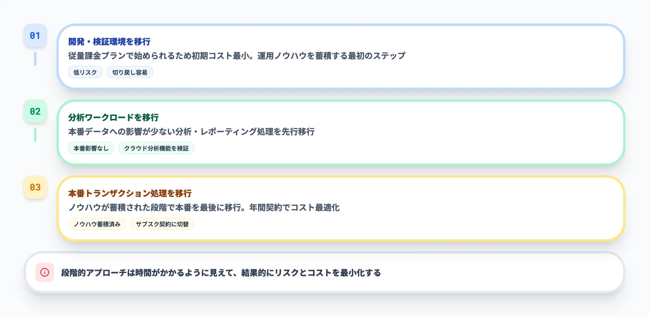 段階的な移行戦略