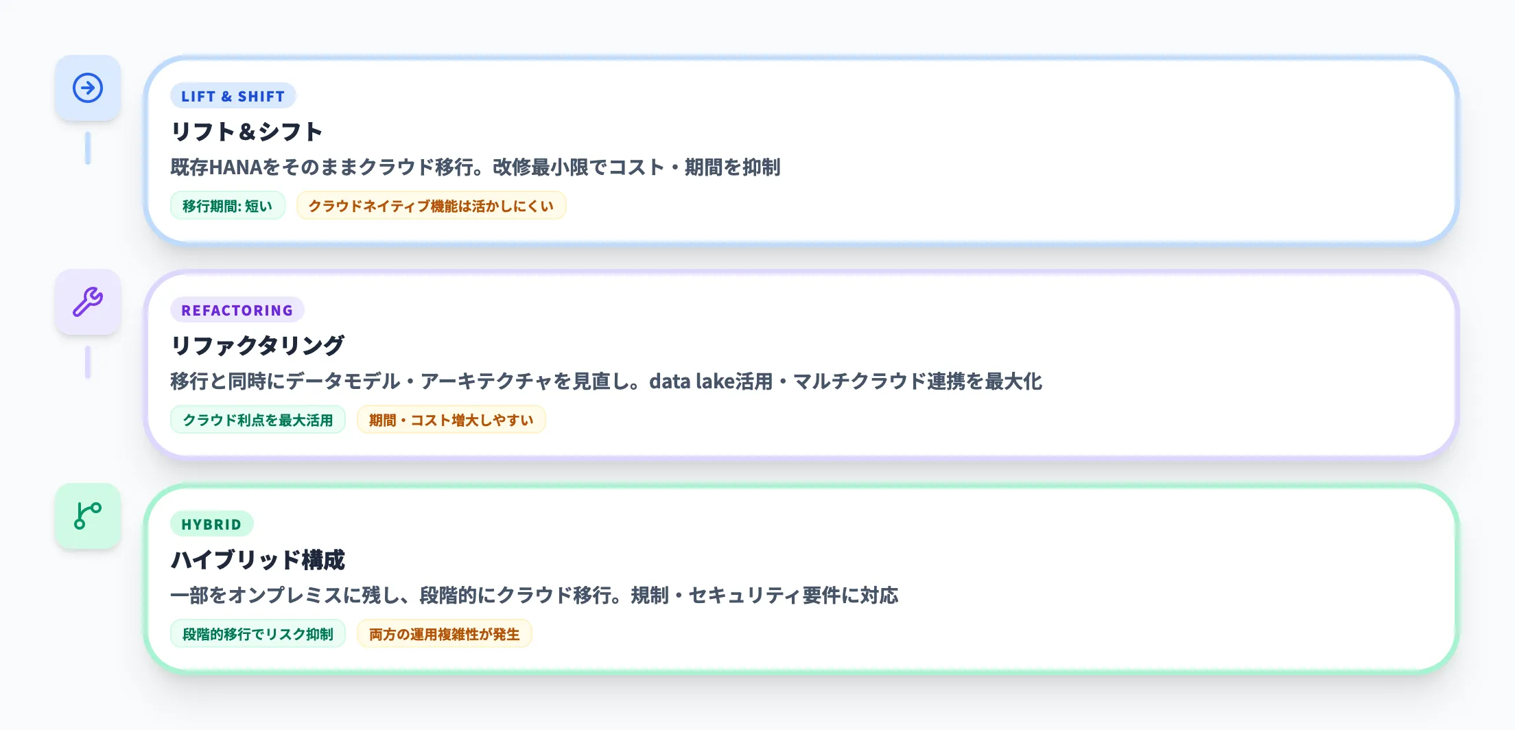 移行パターンの選択