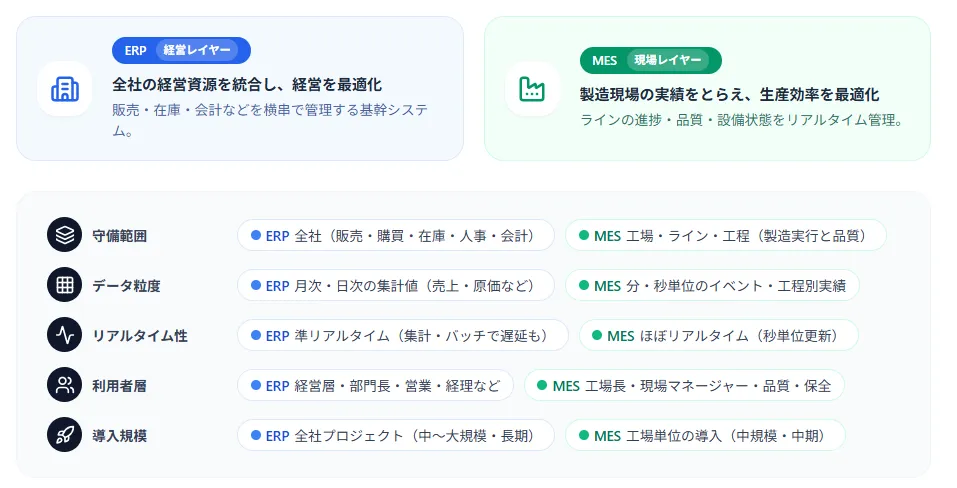 ERPとMESの比較