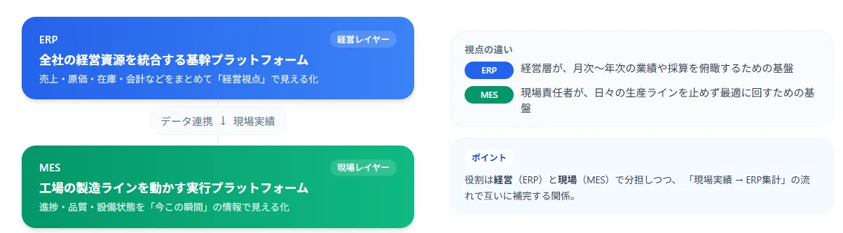 ERPとMES