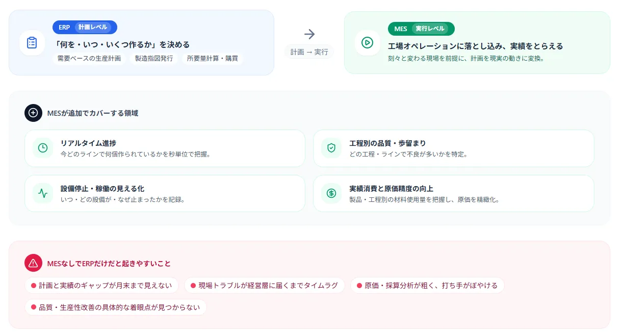 MESの役割とERPの足りない部分