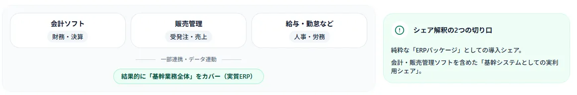 ERPシェア