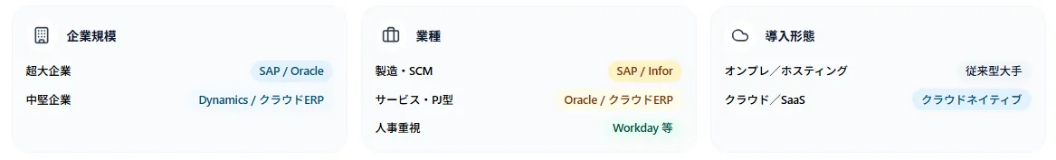ERPベンダーシェアの傾向