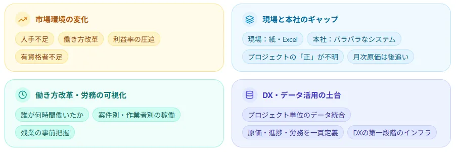 なぜ建設業でERP？