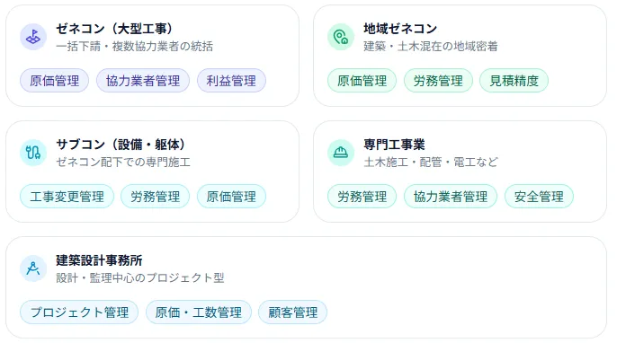 建設企業の形態別ERPポイント