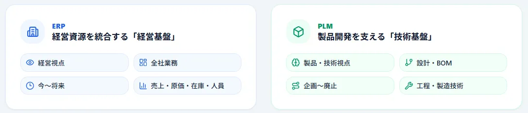 ERPとPLM