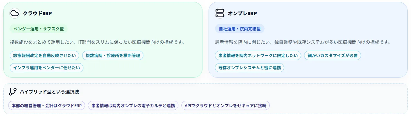 クラウド、オンプレ、ハイブリッドの比較
