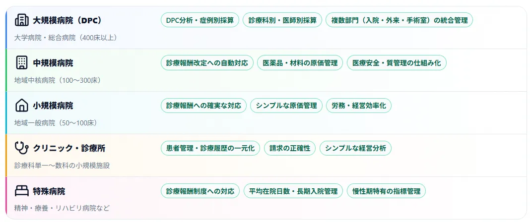 医療機関の類型