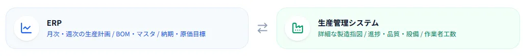 ERPと生産管理システムの関係