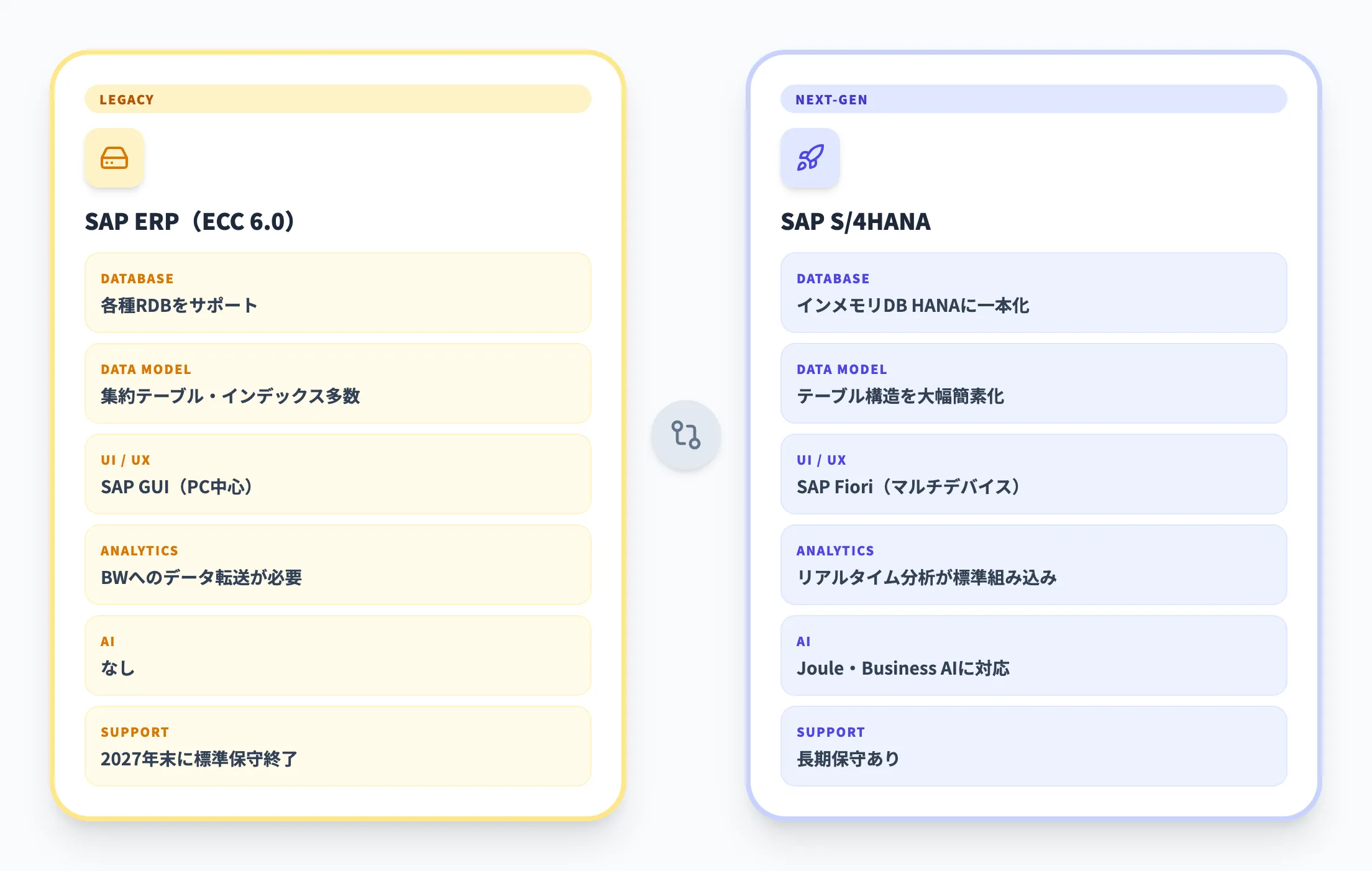 SAP S/4HANAとSAP ERP（ECC）の違い