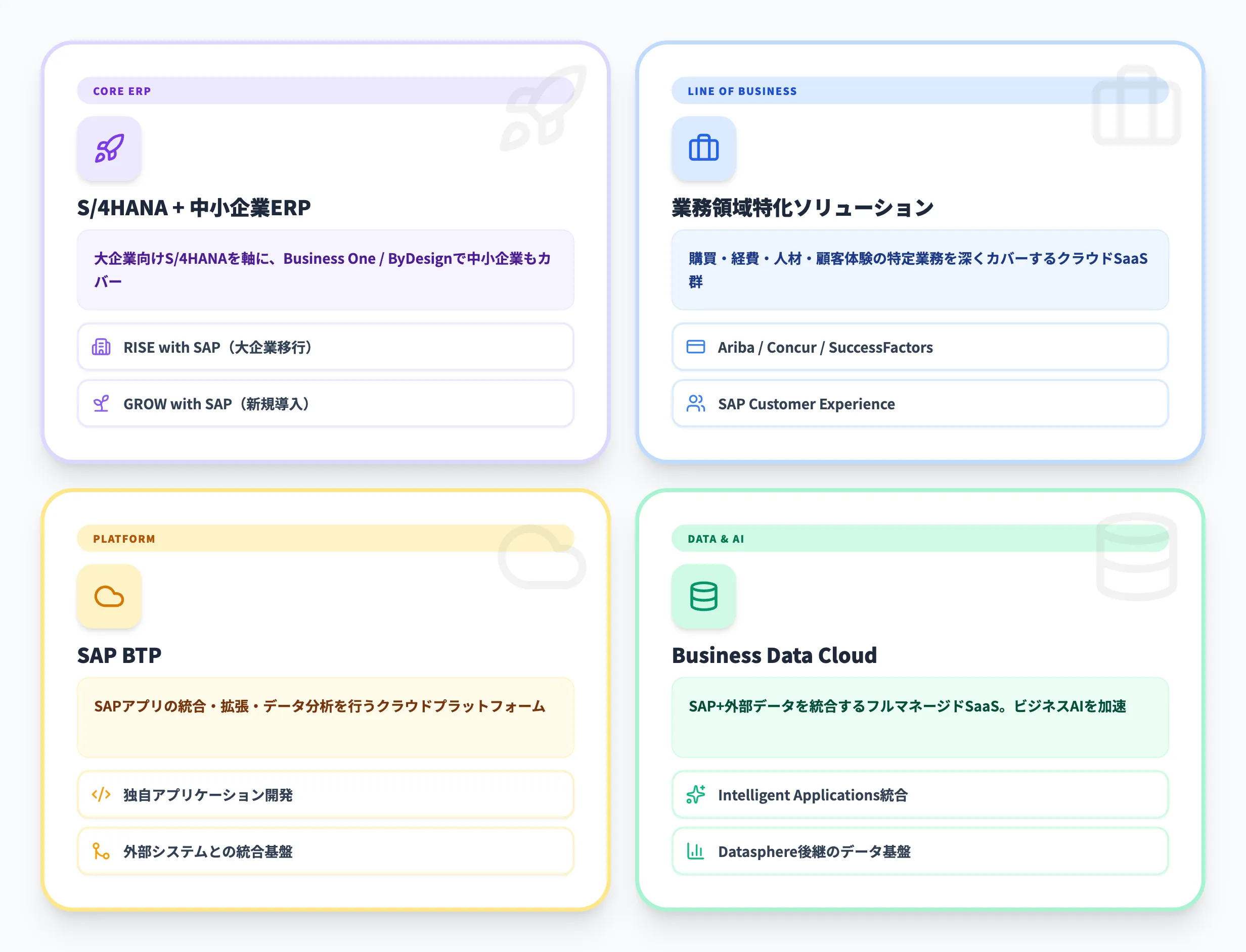 SAPの製品・ソリューション群