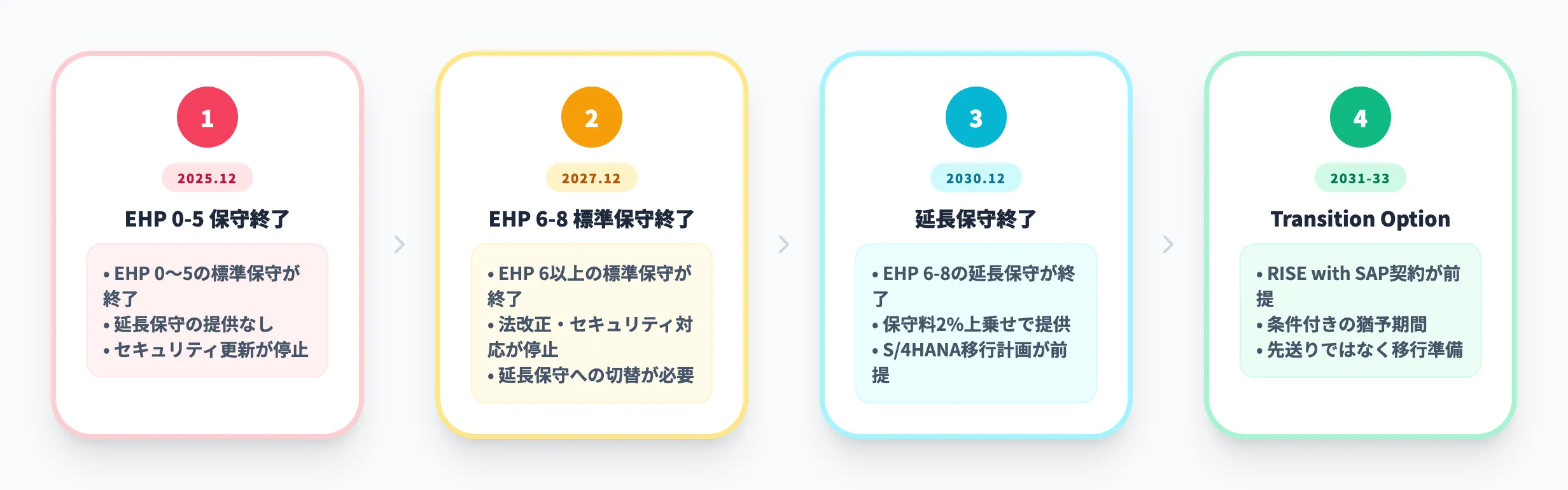 SAPの2027年問題