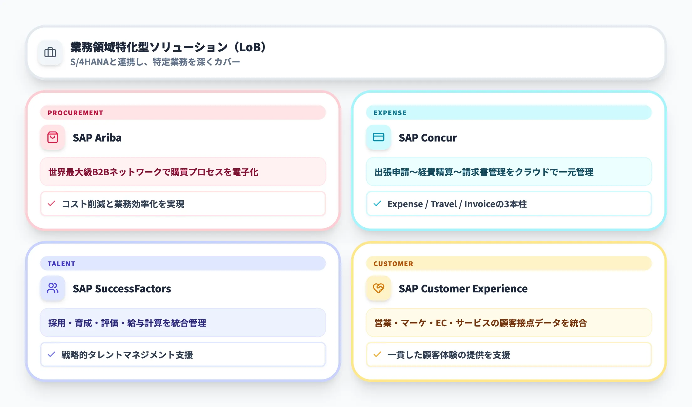SAP業務領域特化型ソリューション