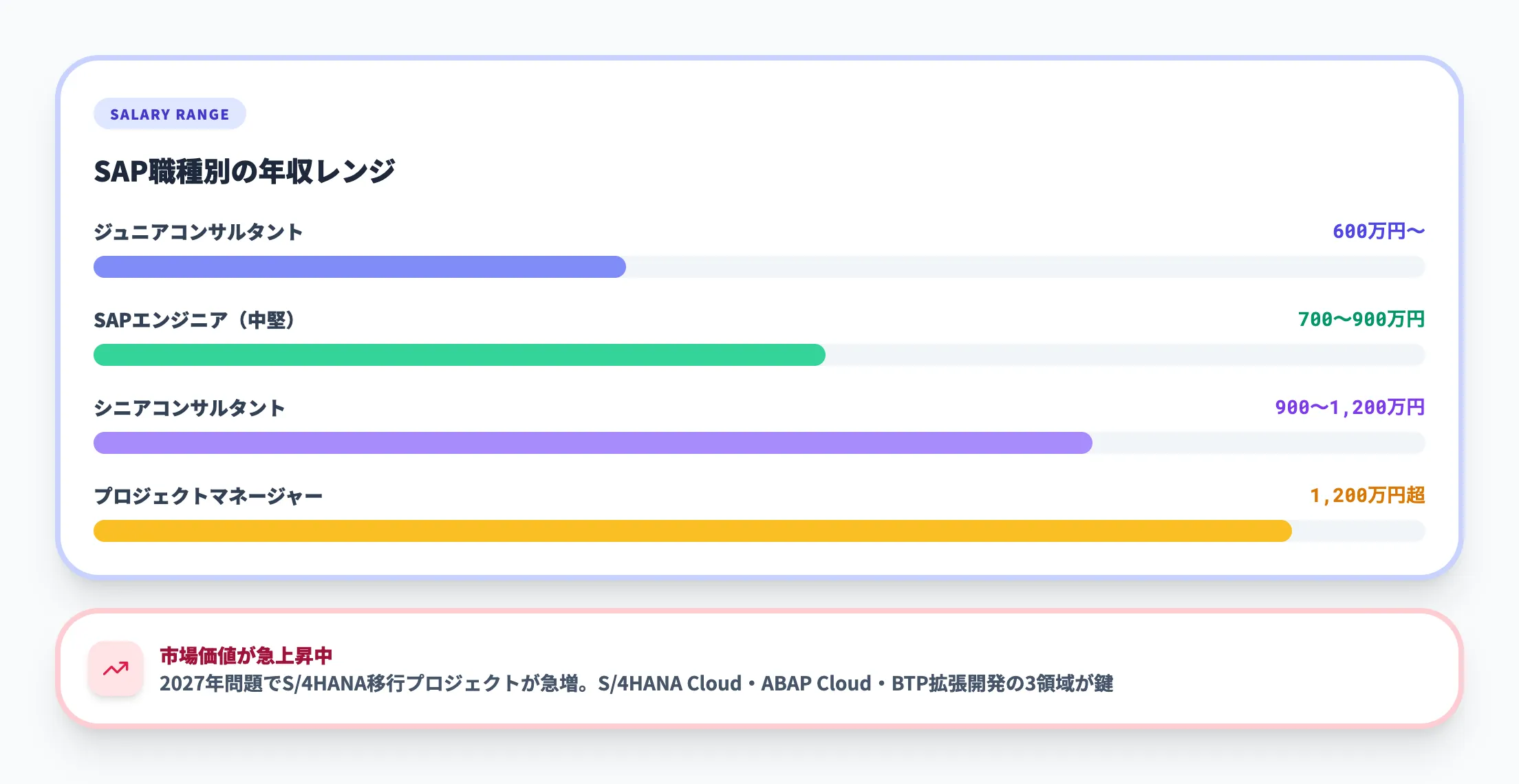SAP関連職種の年収と市場価値