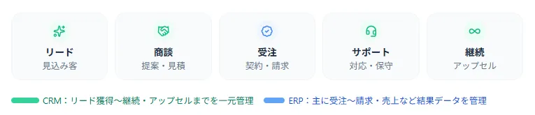 ERPとCRMがカバーする領域