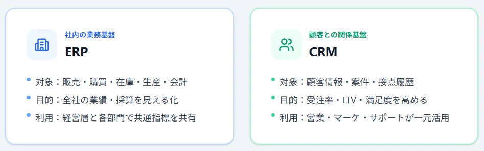 ERPとCRM