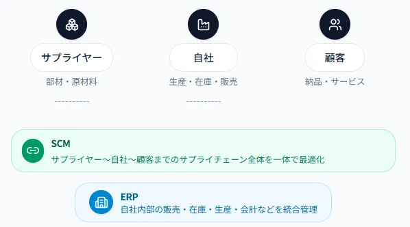 ERPとSCMの位置づけ