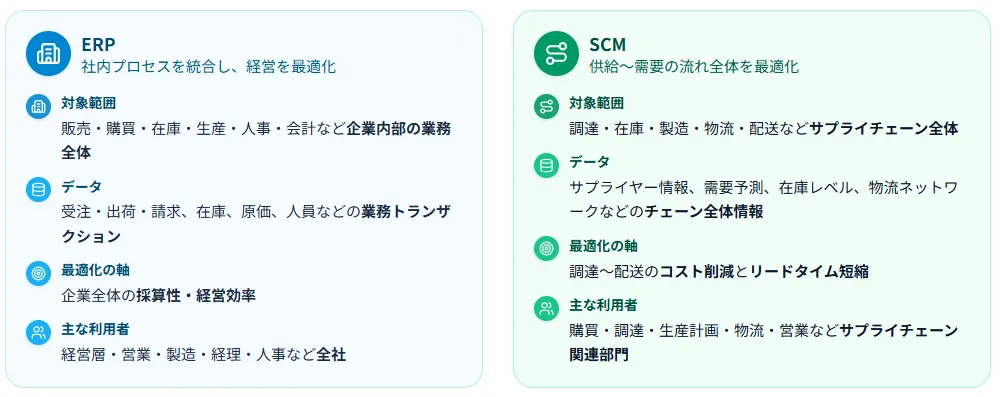 ERPとSCMの違い