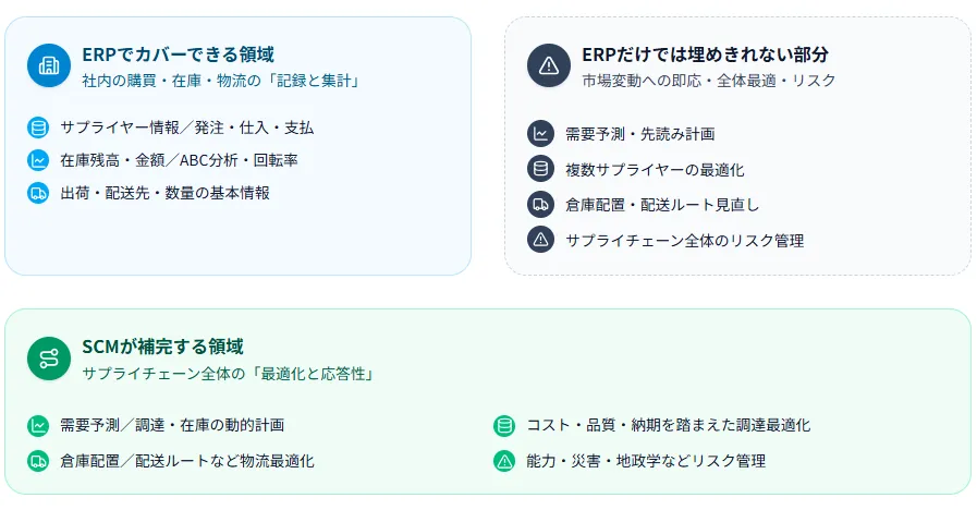 SCMが果たす役割とERPでは足りない部分
