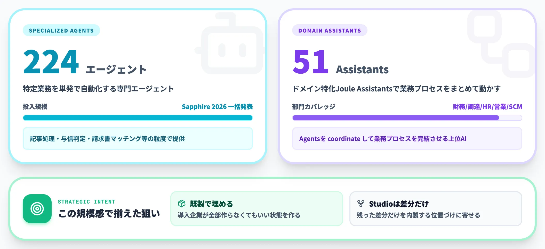 224エージェントと51 Joule Assistantsの一挙投入