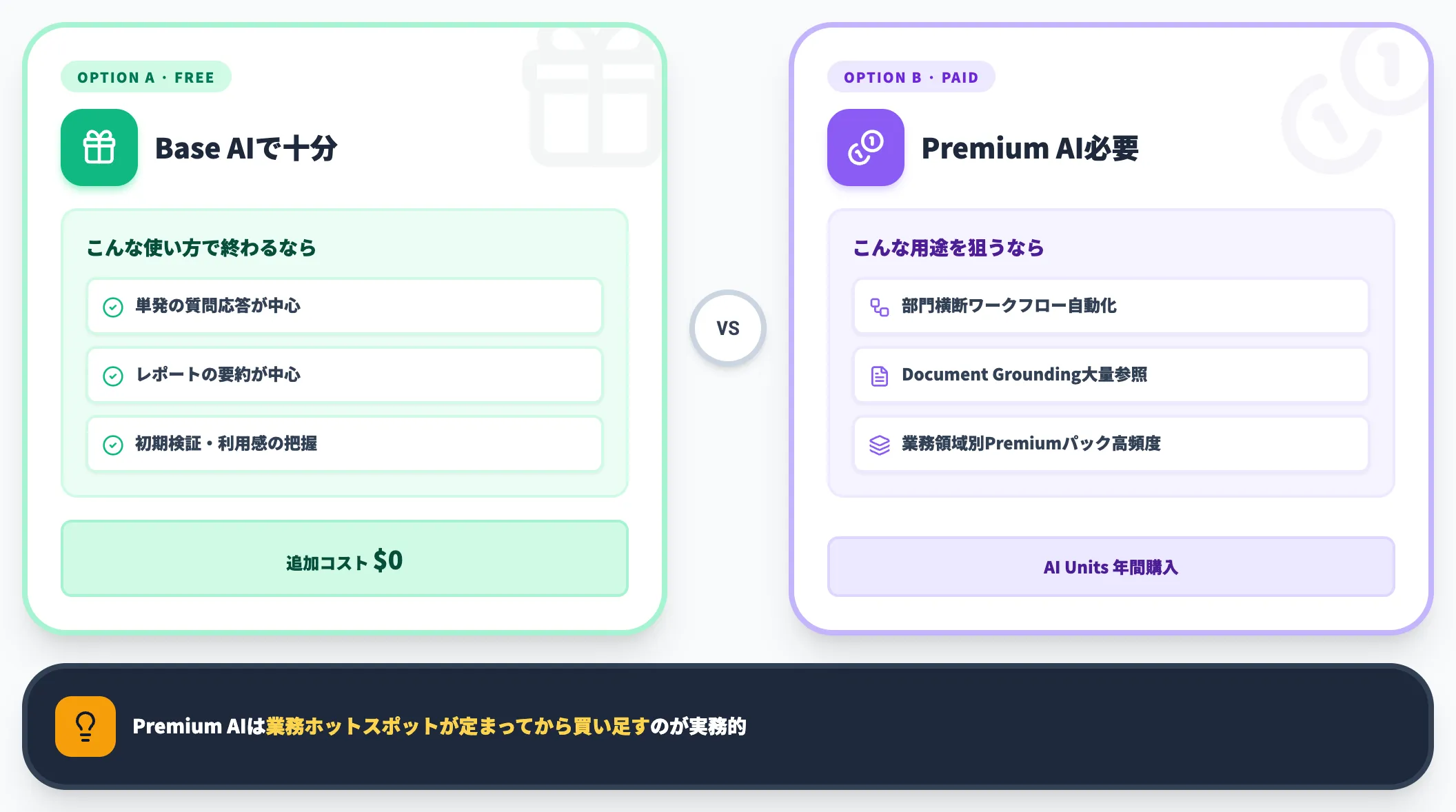 Base AIだけで足りるかPremium AIを積むか