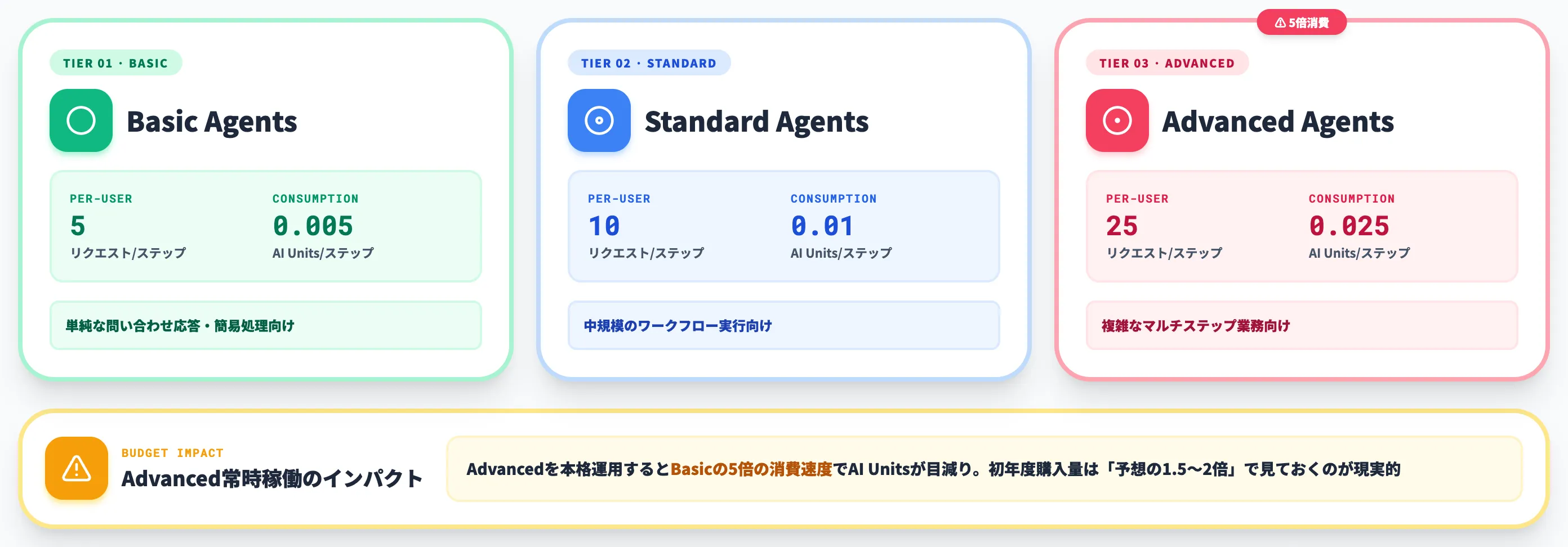 Basic Standard Advanced Agentの消費レート