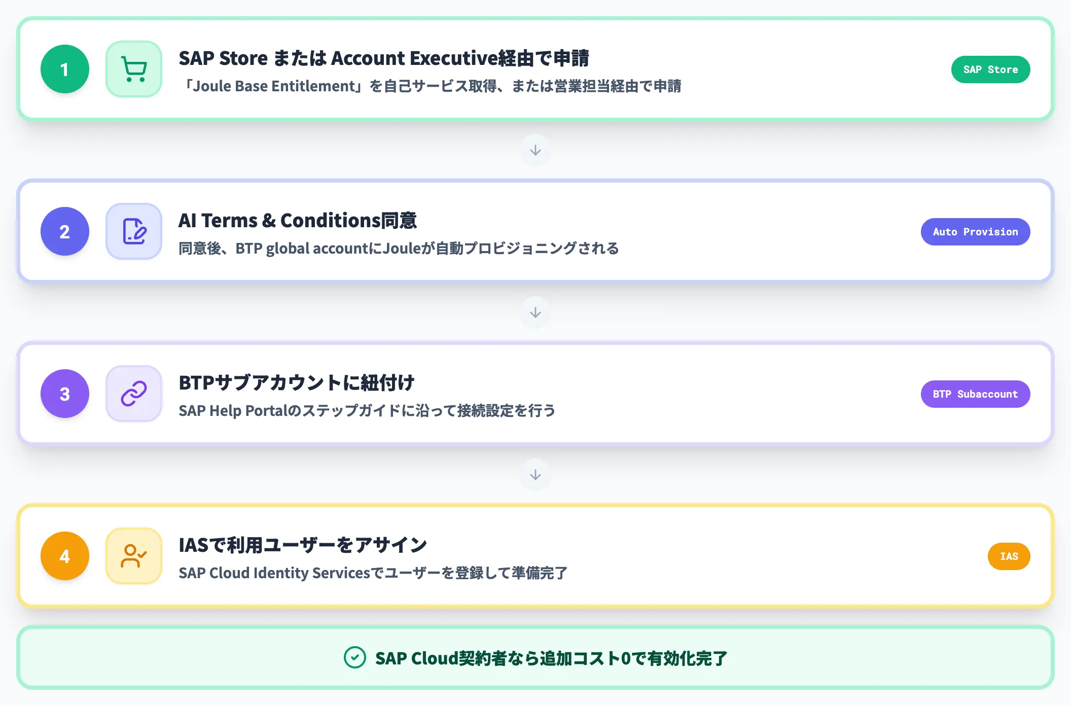 Joule Baseの有効化
