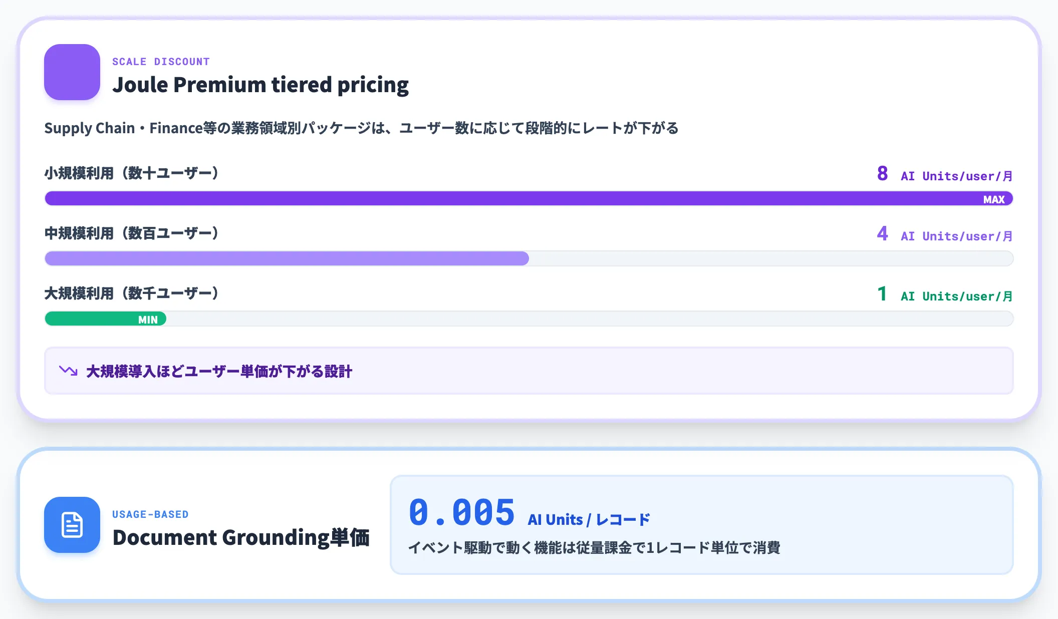 Joule Premium tiered pricingとDocument Grounding単価