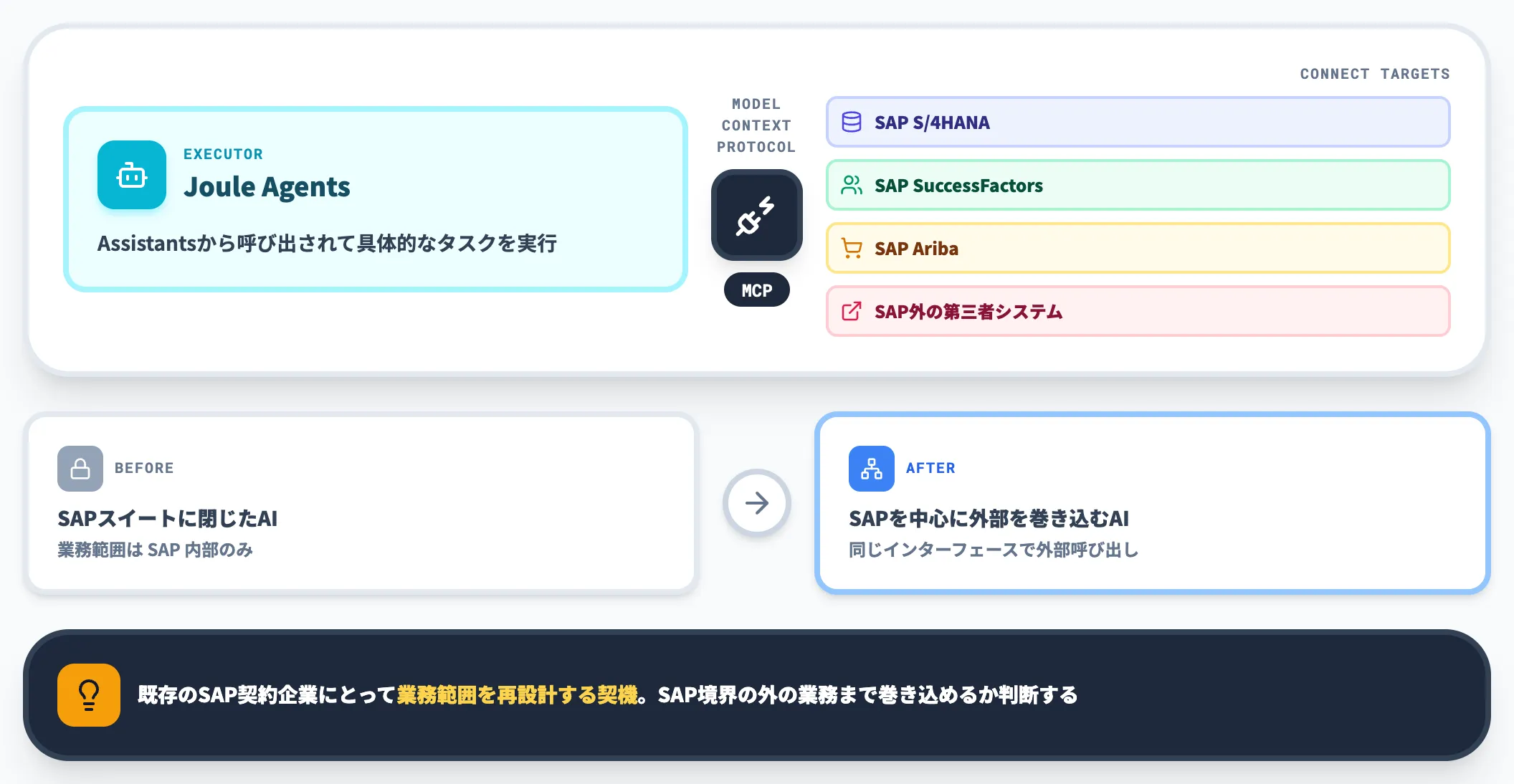 MCP経由でSAP外システムとも連鎖する