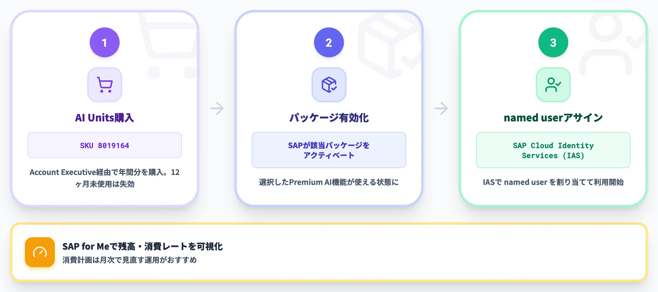 Premium AI AI Units