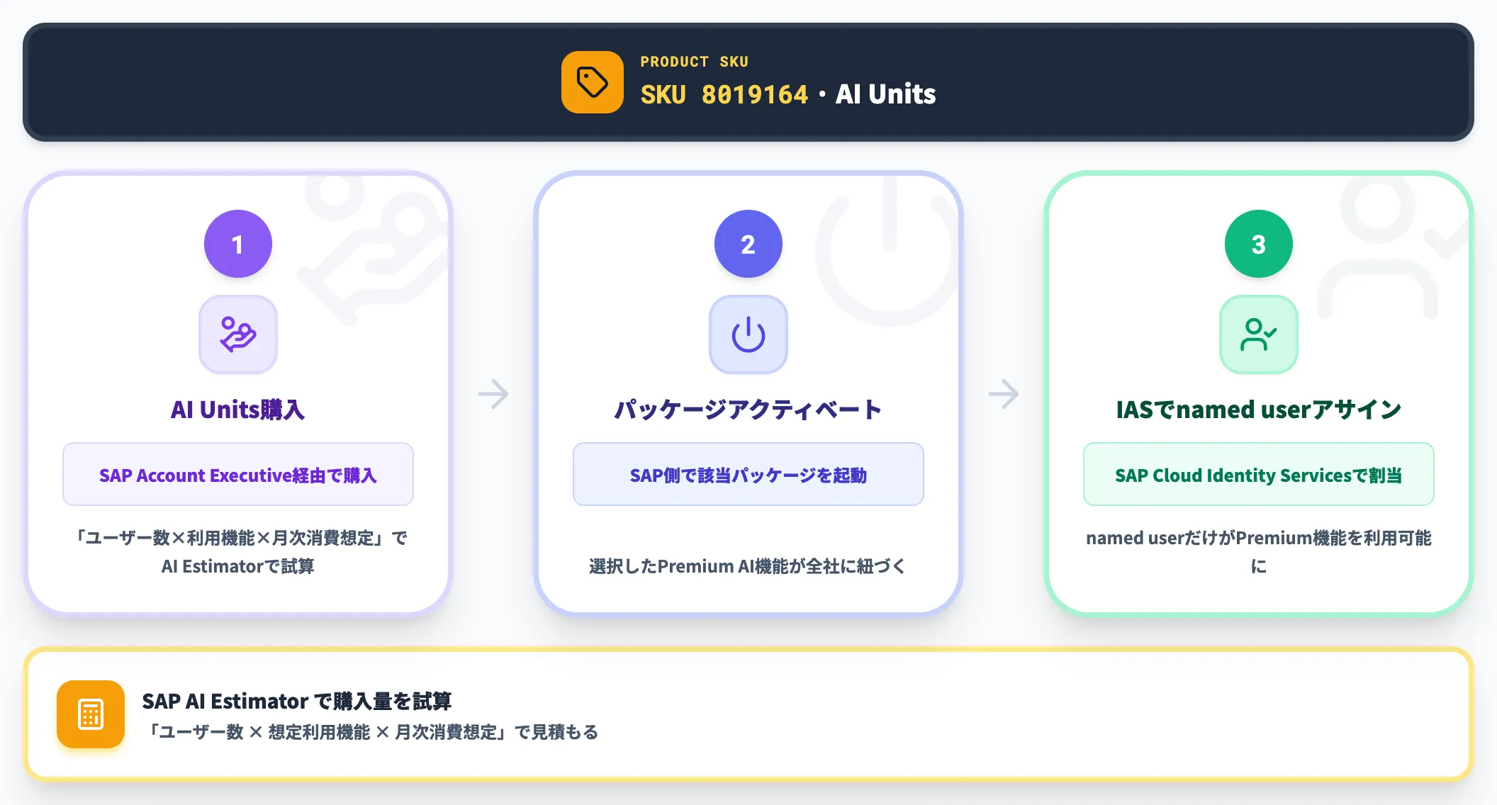 Premium AIの起動