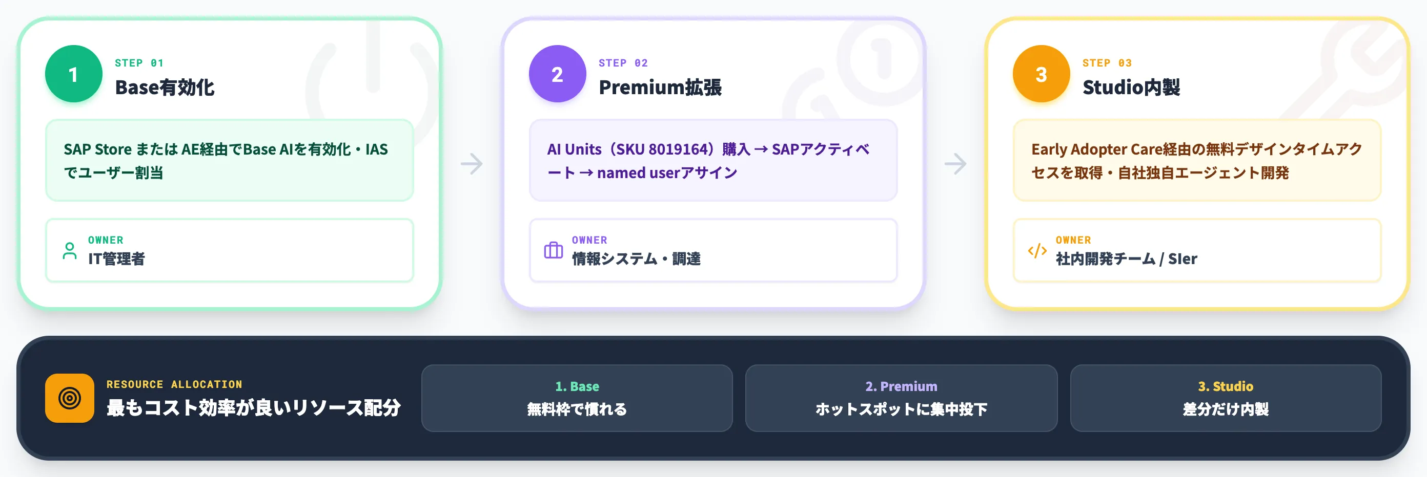 SAP Jouleの始め方