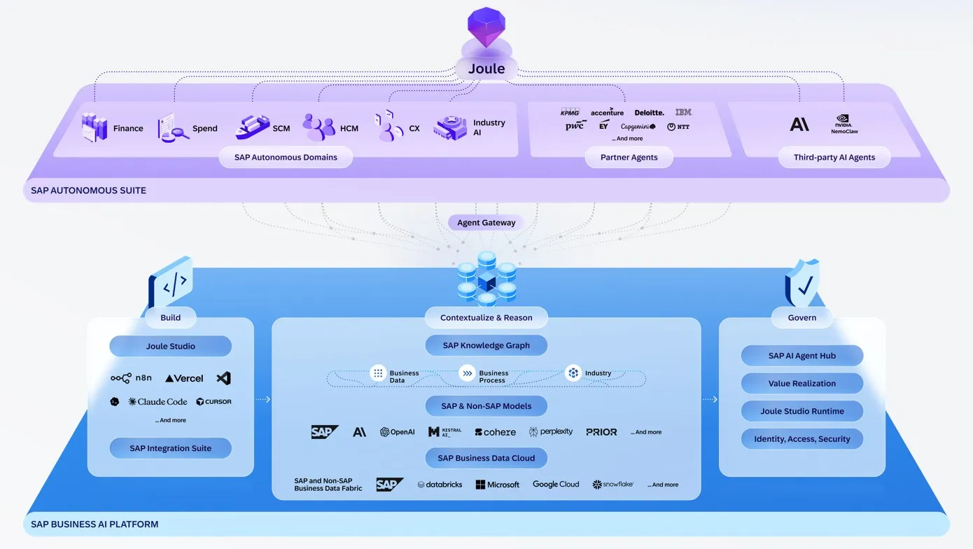 Sapphire 2026で示されたSAP Business AI Platformの全体像