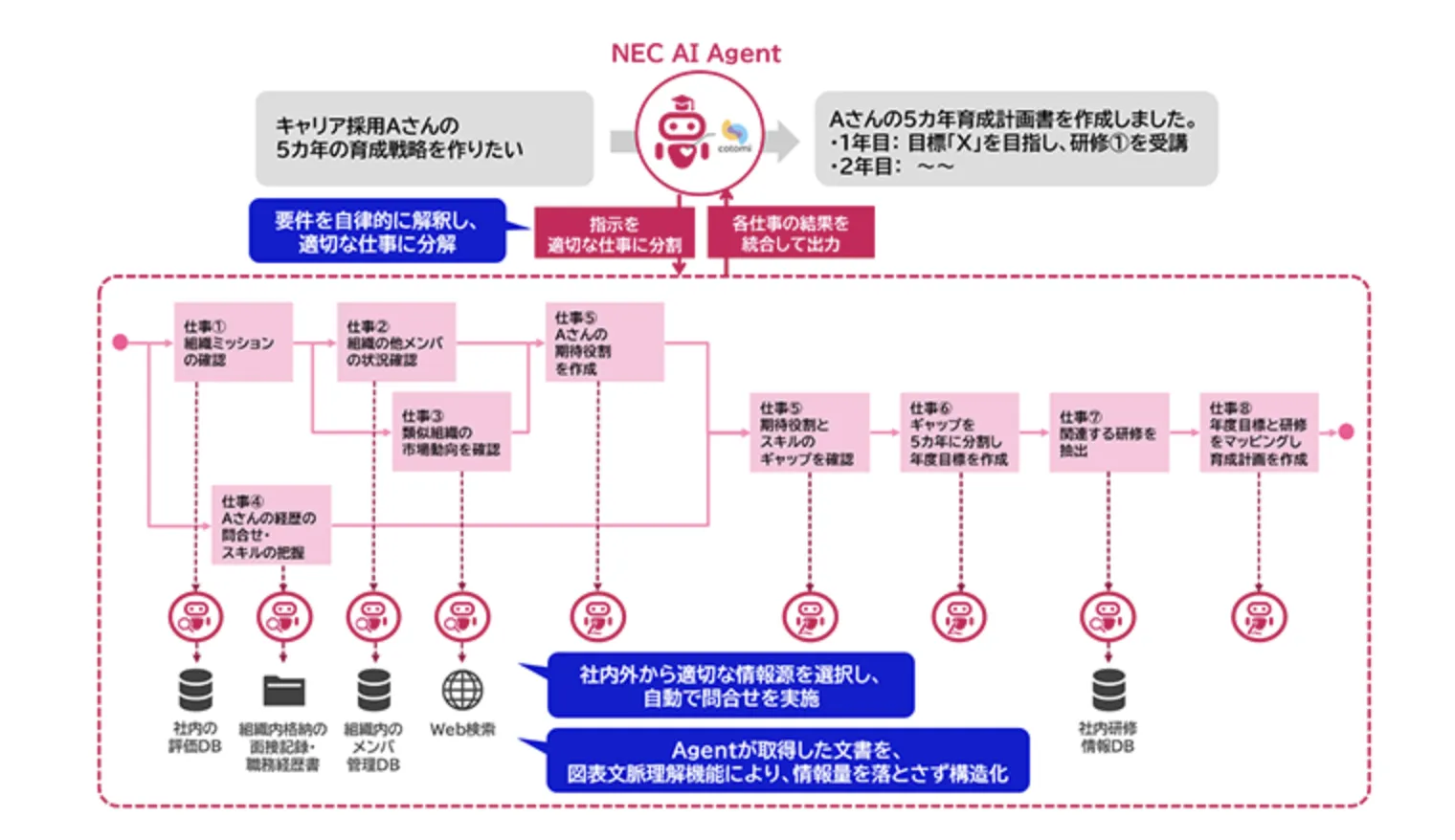 NECのAIエージェントによるDX支援